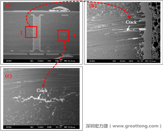圖片是實驗室切片出來的報告，可以發現玻璃纖維布有裂縫，而且有些導電物質沿著玻璃纖維束的間隙滲透成長，但還不到發生短路的階段。
