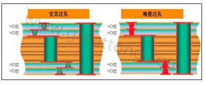 交叉過孔允許更大的注冊公差，因為它們不像堆疊過孔那樣強制要求完美對齊-深圳宏力捷