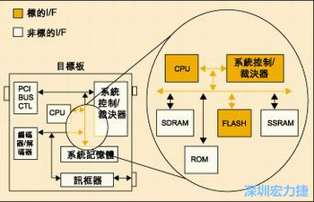 圖4：測試實例的功能塊包括PCI匯流排控制器、裁決器和訊框器/解訊框器。