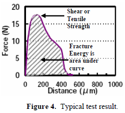 這份報告卻是以錫球的「破裂強度(Fracture Energy)」來計算其焊接強度的，因為當最大剪切力出現時錫球還不一定整顆完全掉落下來，有些可能只是裂開一部分，但推力的最大值已經求出，所以僅計算最大剪切力來代替焊錫強度會有點失真，應該要計算其整個剪切力與距離所形成的封閉區域面積（上圖）才比較能代表焊接強度。