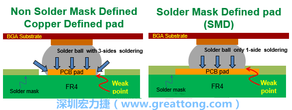 你知道什么是SMD(Solder-Mask Defined)與NSMD(Non-Solder-Mask-Defined)焊墊/焊盤設計嗎？SMD與NSMD的焊墊設計各有什么優(yōu)缺點？