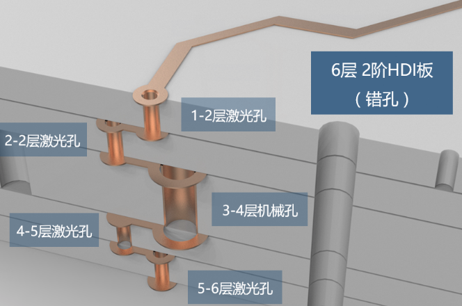 2階HDI板，兩層激光孔